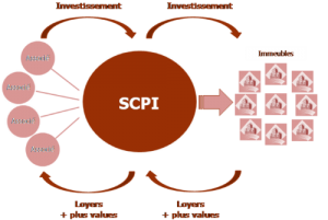 SCI et SCPI Schema_principe